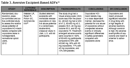 Table 3. Aversive Excipient-Based ADFs (16) (view PDF)